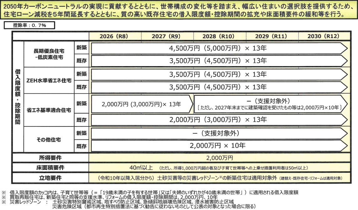住宅ローン減税制度の概要